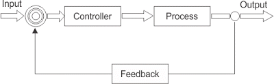 closed loop control system